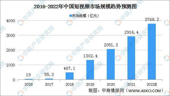 行业资讯丨2022年中国短视频行业市场前景及投资研究预测报告第4张