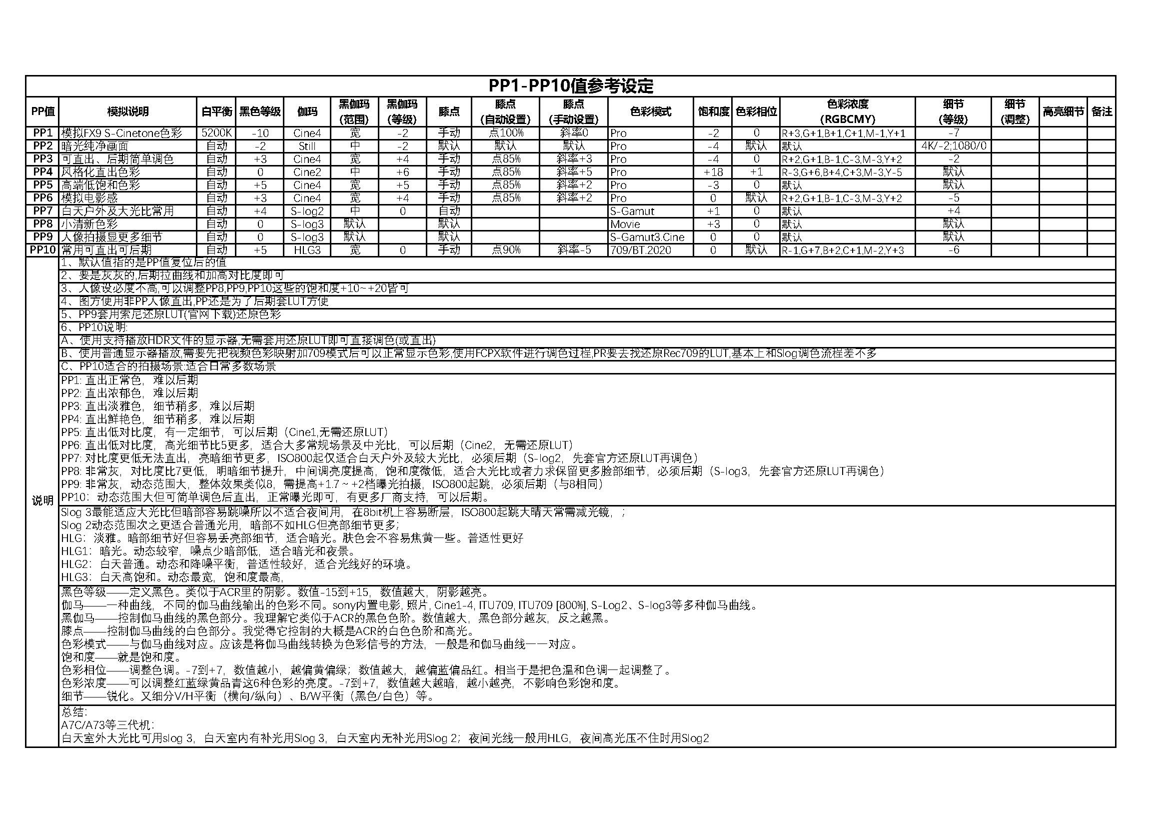索尼相机拍视频如何选择PP值的思路与参数设置——摄影摄像类热点知识