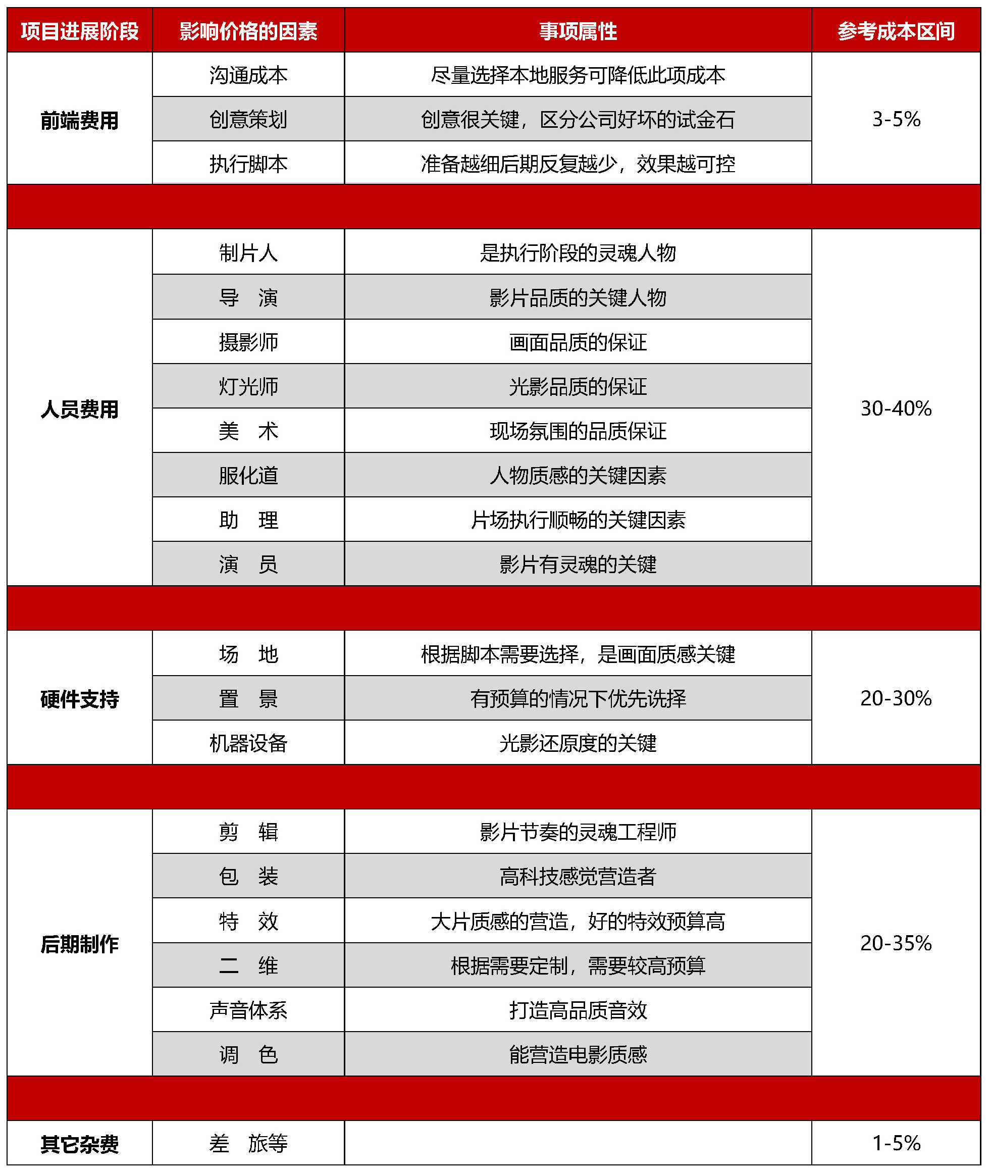 影视制作价格体系