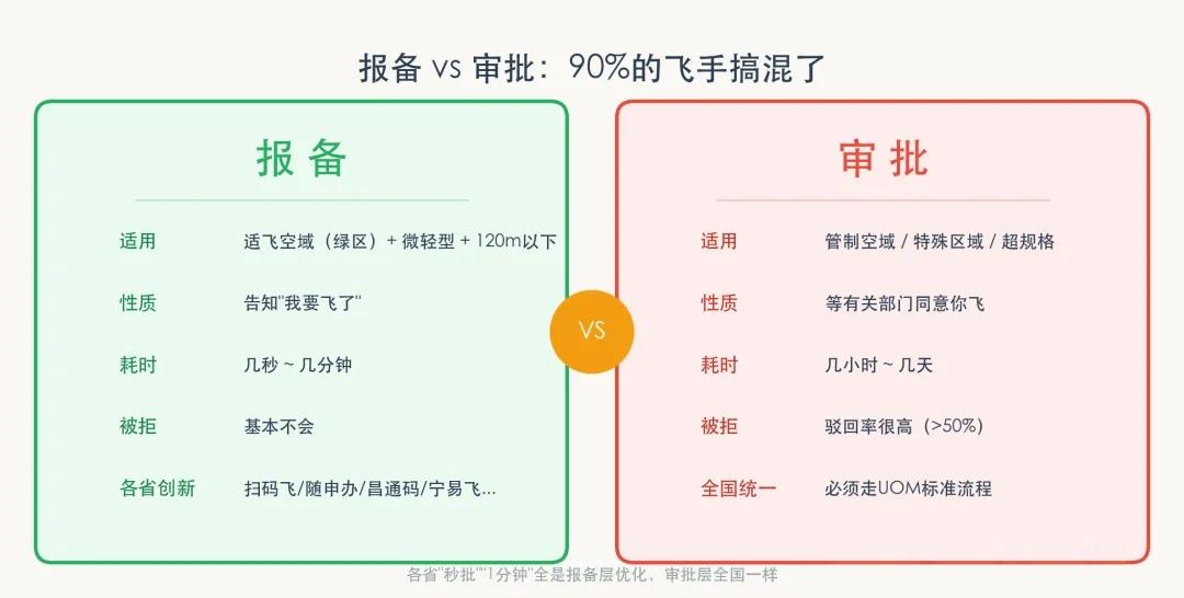 知识分享｜UOM飞行申请全拆解 + 全国31省便民方案一览
